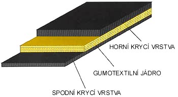 konstrukce gumotextilních pásů